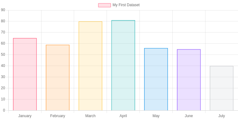 bar chart