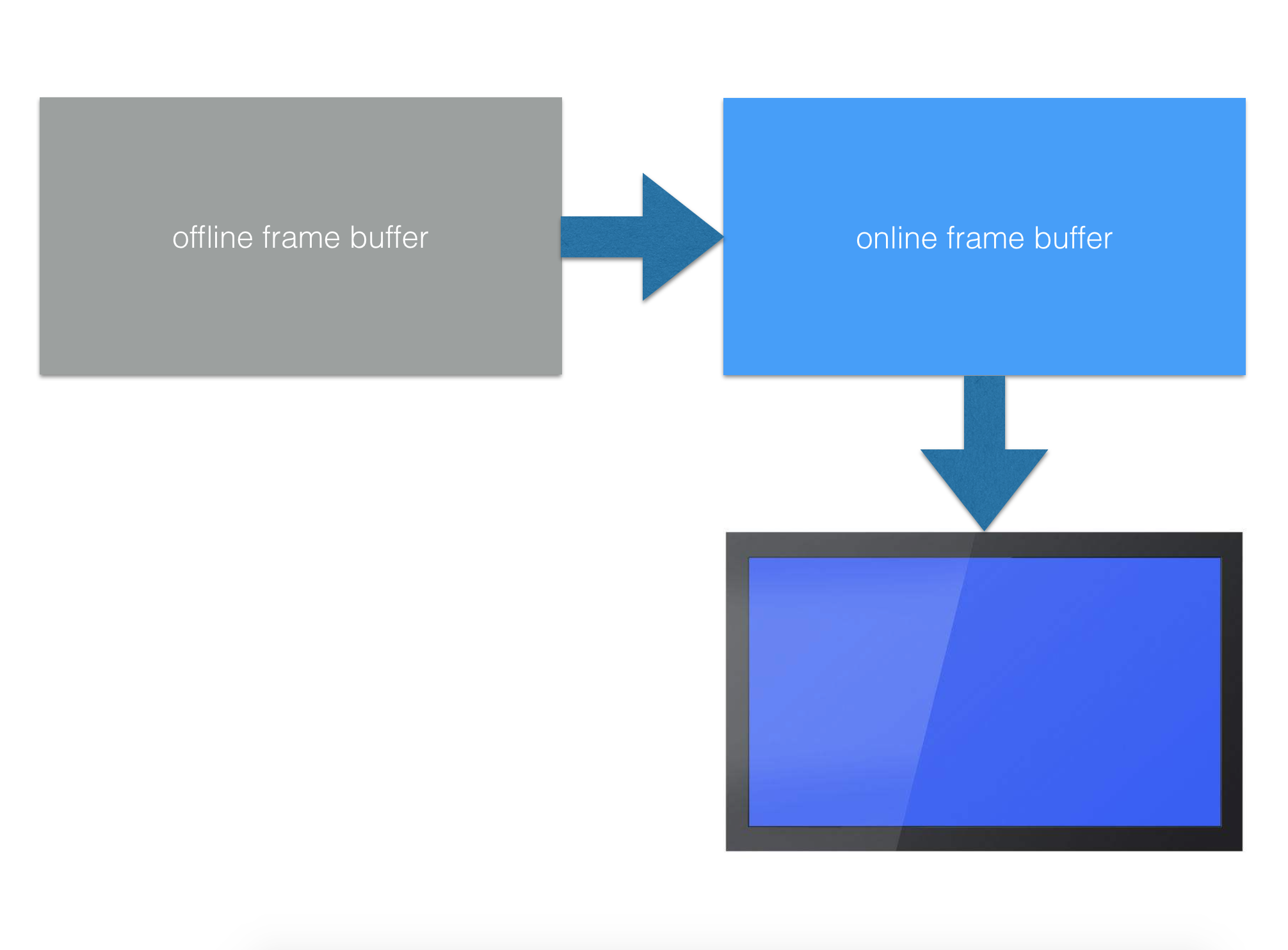 framebuffer的几种使用方式