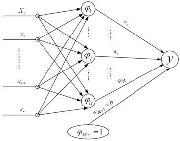 RBF算法 - 图2