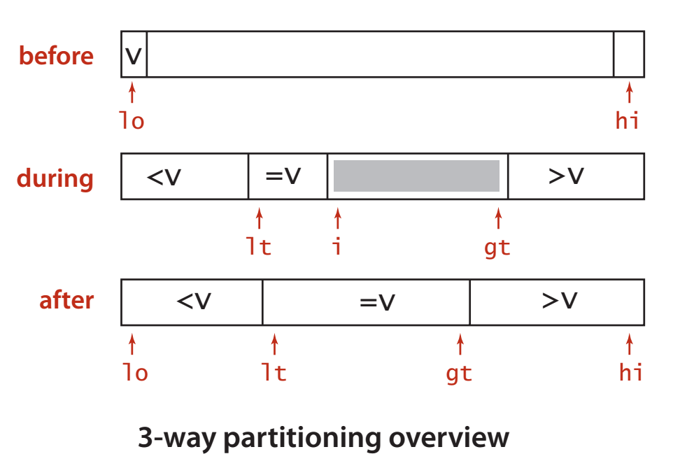 Sort на русском. Three-way partitioning quick sort c++. What is Partition.