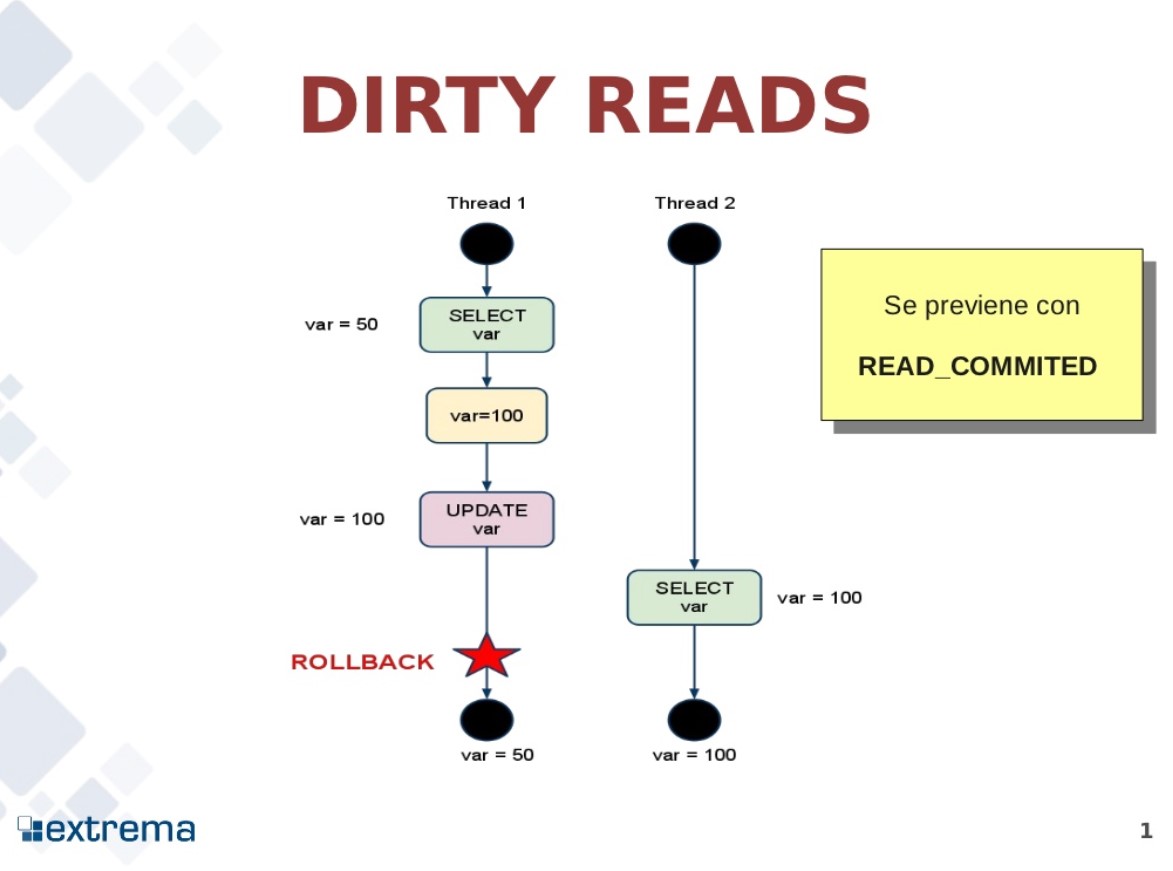 Repeatable read. Уровни изоляции транзакций java. Изоляция транзакций. Dirty read. Transaction Dirty read.