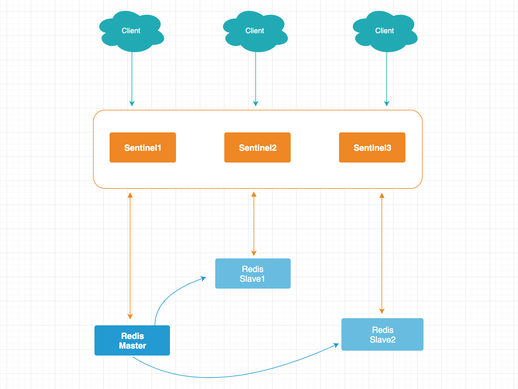 DataBase | Redis - 哨兵高可用 - 《Node.js技术栈》 - 书栈网 · BookStack