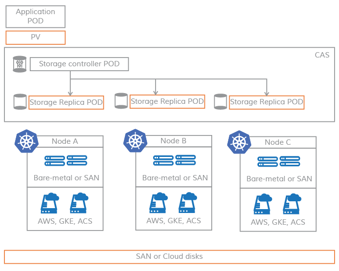 Concepts - Container Attached Storage - 《OpenEBS 1.3 Documentation》 - 书 ...