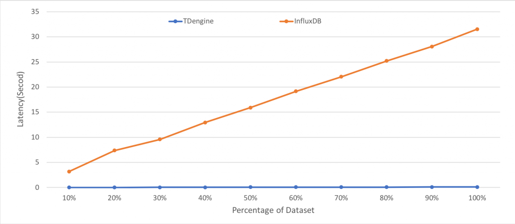 TDengine与InfluxDB对比测试 - 图4