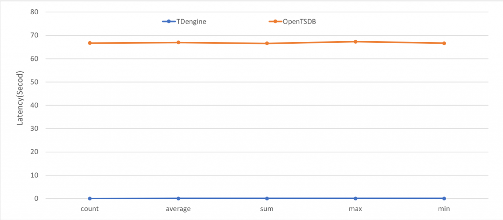 TDengine与OpenTSDB对比测试 - 图4