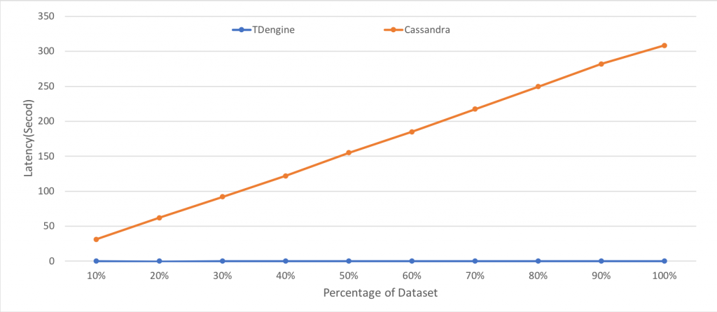 TDengine与Cassandra对比测试 - 图4
