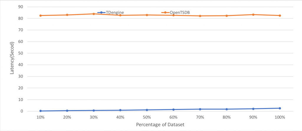 TDengine与OpenTSDB对比测试 - 图5