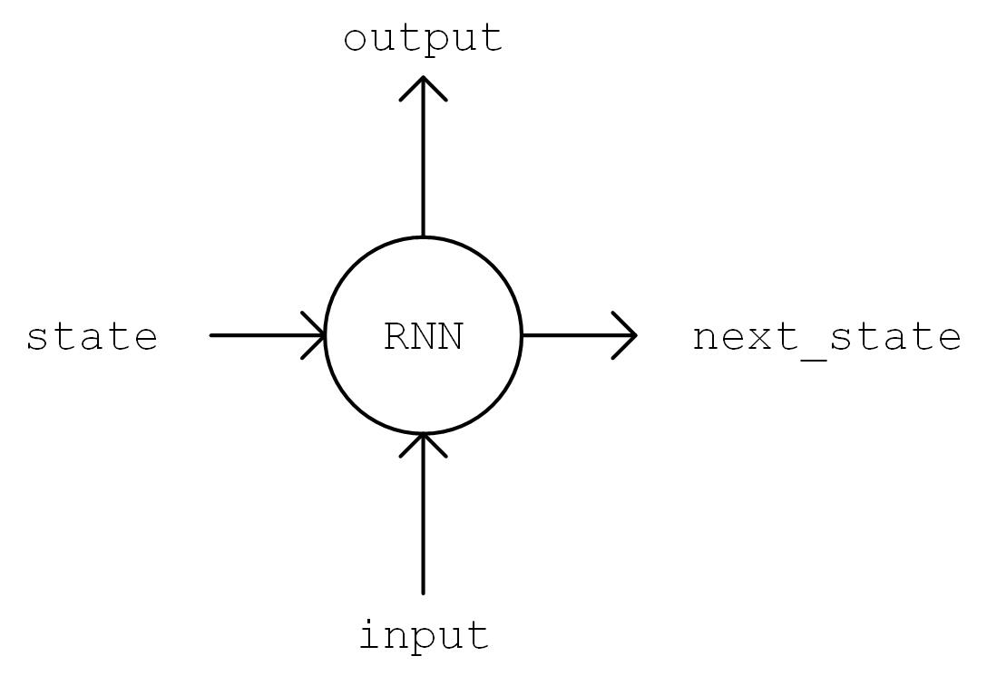 tensorflow 模型建立与训练 循环神经网络(rnn《简单粗暴