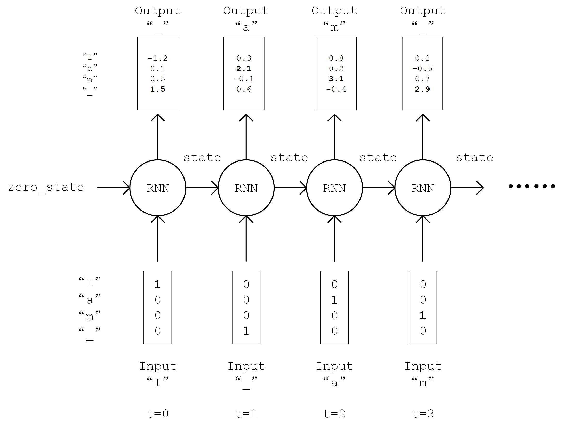 tensorflow 模型建立与训练 循环神经网络(rnn《简单粗暴