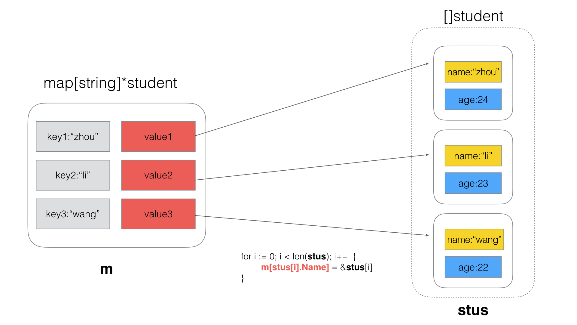 Golang 3 Map Golang BookStack   110 Foreach2 