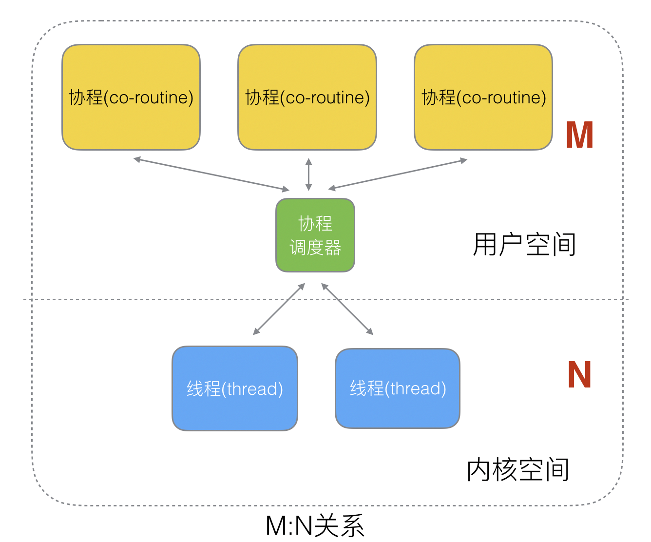 https://static.sitestack.cn/projects/aceld-golang/images/12-m-n.png