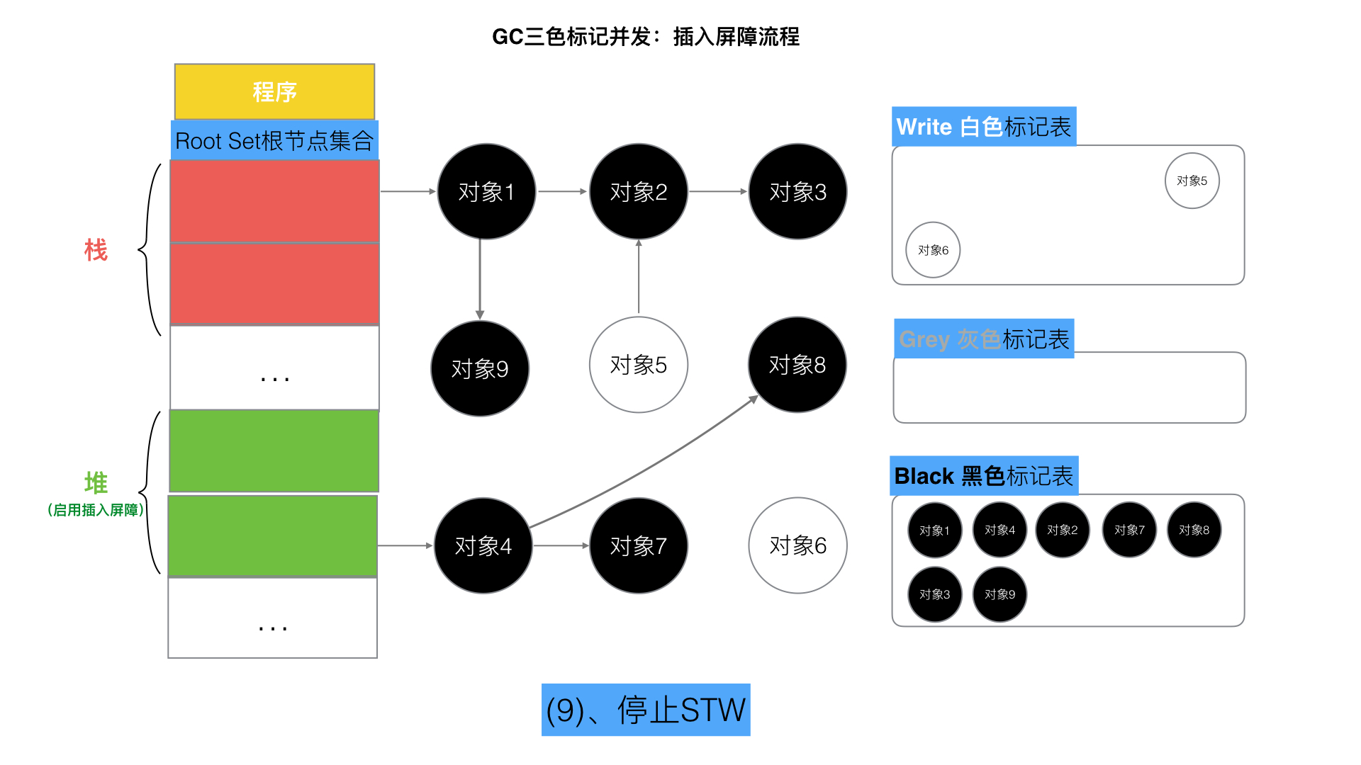 5、Golang三色标记+混合写屏障GC模式全分析 - 图29
