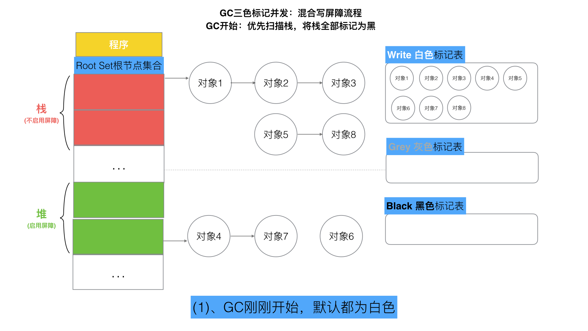 5、Golang三色标记+混合写屏障GC模式全分析 - 图38