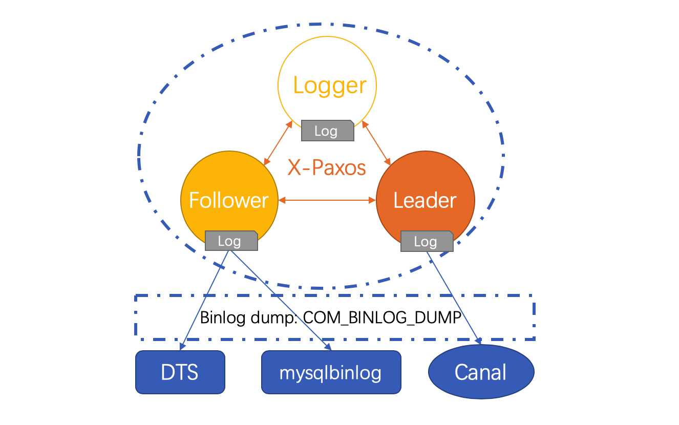 MySQL · 引擎特性 · RDS三节点企业版 一致性协议 - 图1