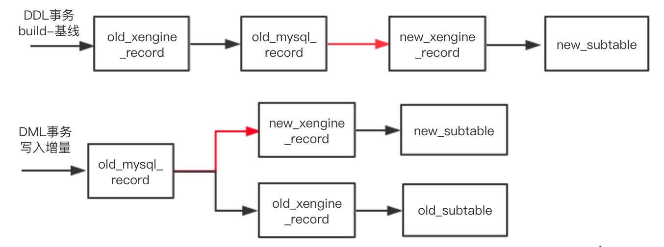 MySQL · 引擎特性 · X-Engine OnlineDDL - 图1