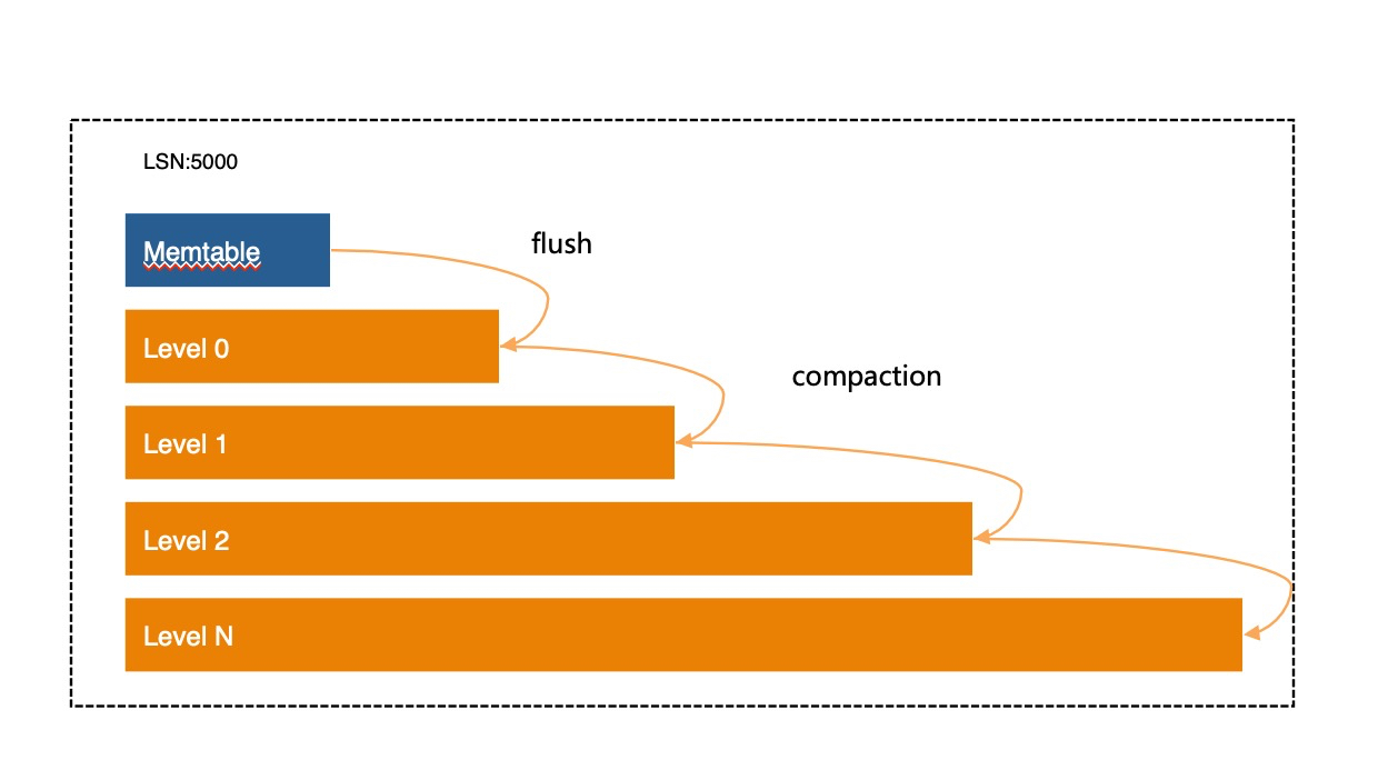 MySQL · 最佳实践 · X-Engine MySQL RDS 用户的新选择 - 图2