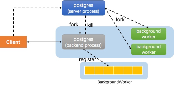 PgSQL · 引擎特性 · PostgreSQL 并行查询概述 - 图1