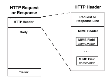 Request header перевод. Header request. Структура response. Request response. Что такое query header.