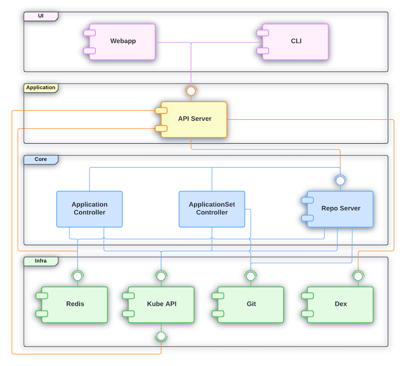 Architecture - Component Architecture - 《Argo CD v2.13 Documentation ...