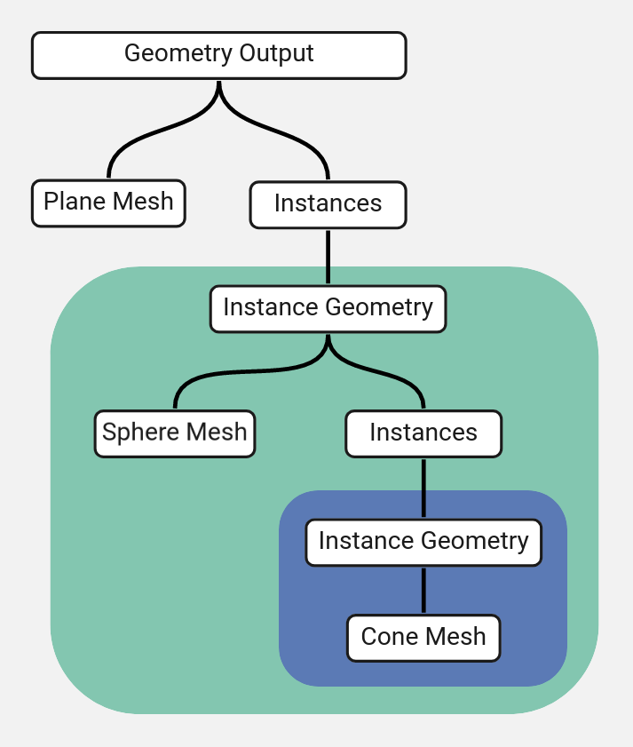 images/modeling_geometry-nodes_instances-nested-tree.png