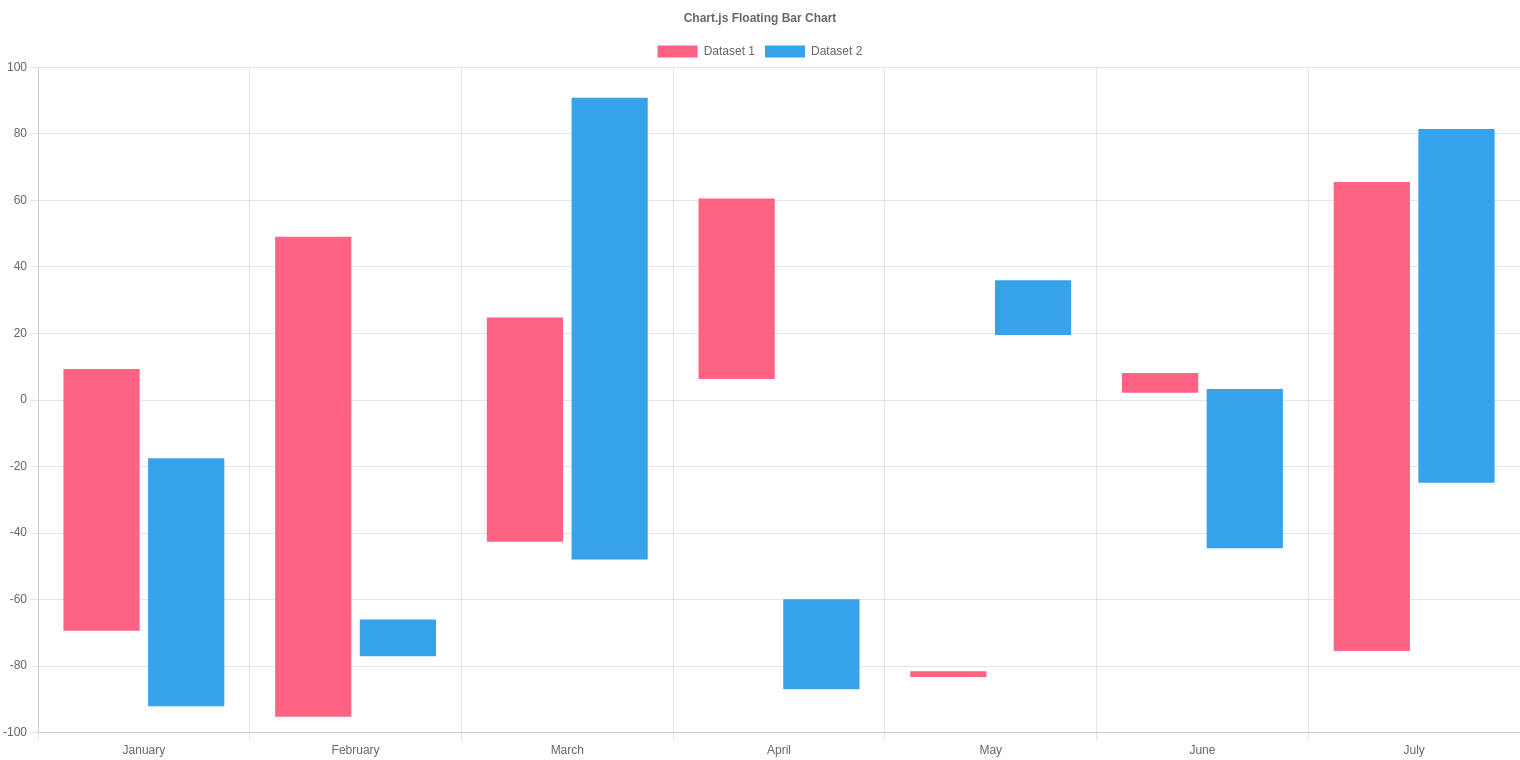 Bar Charts - Floating Bars - 《Chart.js v3.7.1 Documentation》 - 书栈网 ·