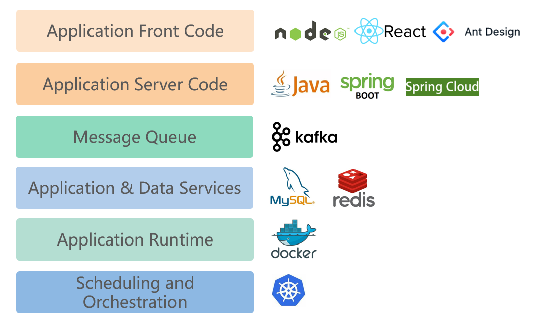 使用的开源组件