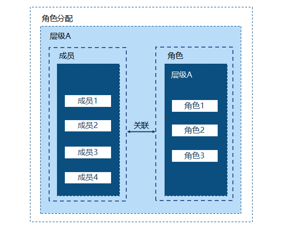 用户角色关系