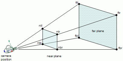 相机的可视范围是通过 6 个平面组成一个视锥体(frustum)构成,近裁剪