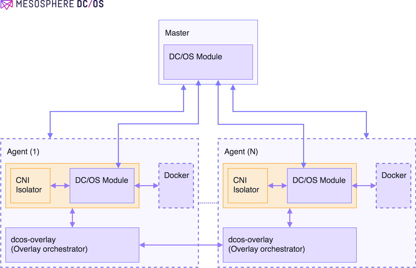 DC/OS 覆盖网络控制平面的软件架构。