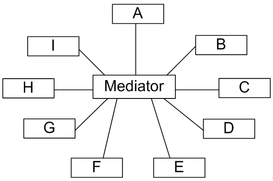 协调多个对象之间的交互——中介者模式（二） - 图1