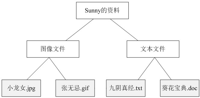 树形结构的处理——组合模式（一） - 图1
