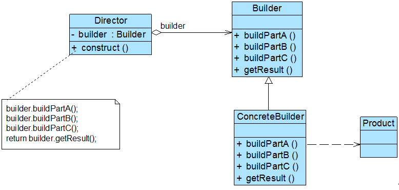 复杂对象的组装与创建——建造者模式（一） - 图1