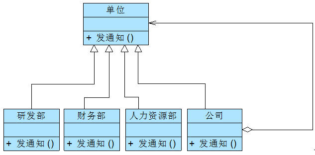 树形结构的处理——组合模式（五） - 图1
