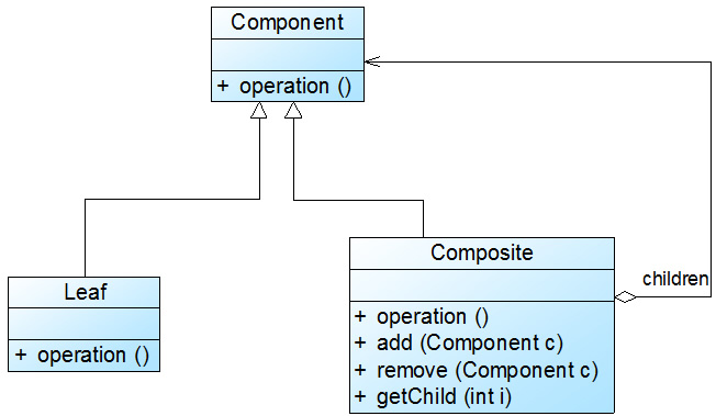 树形结构的处理——组合模式（四） - 图1