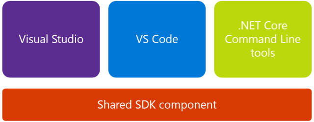 .NET Core SDK 1.0.0 高级体系结构