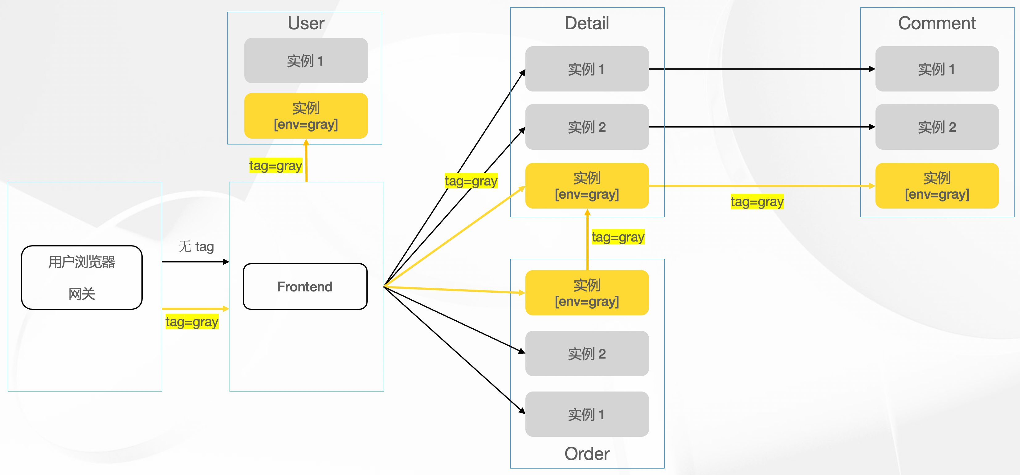 Traffic Control - Environment Isolation - 《Apache Dubbo 3.3 ...