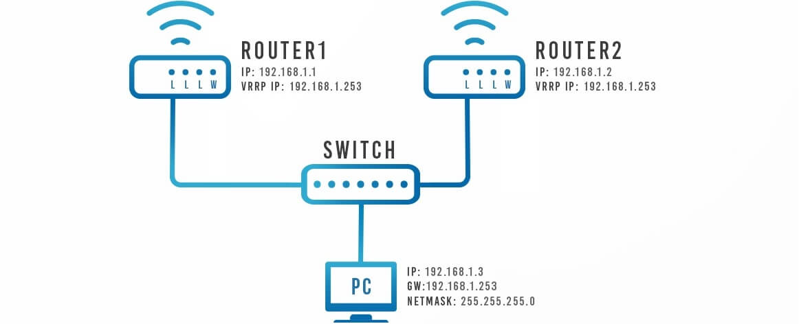vrrp最早被设计来解决网关的高可用问题:我们知道,计算机进行网络通讯