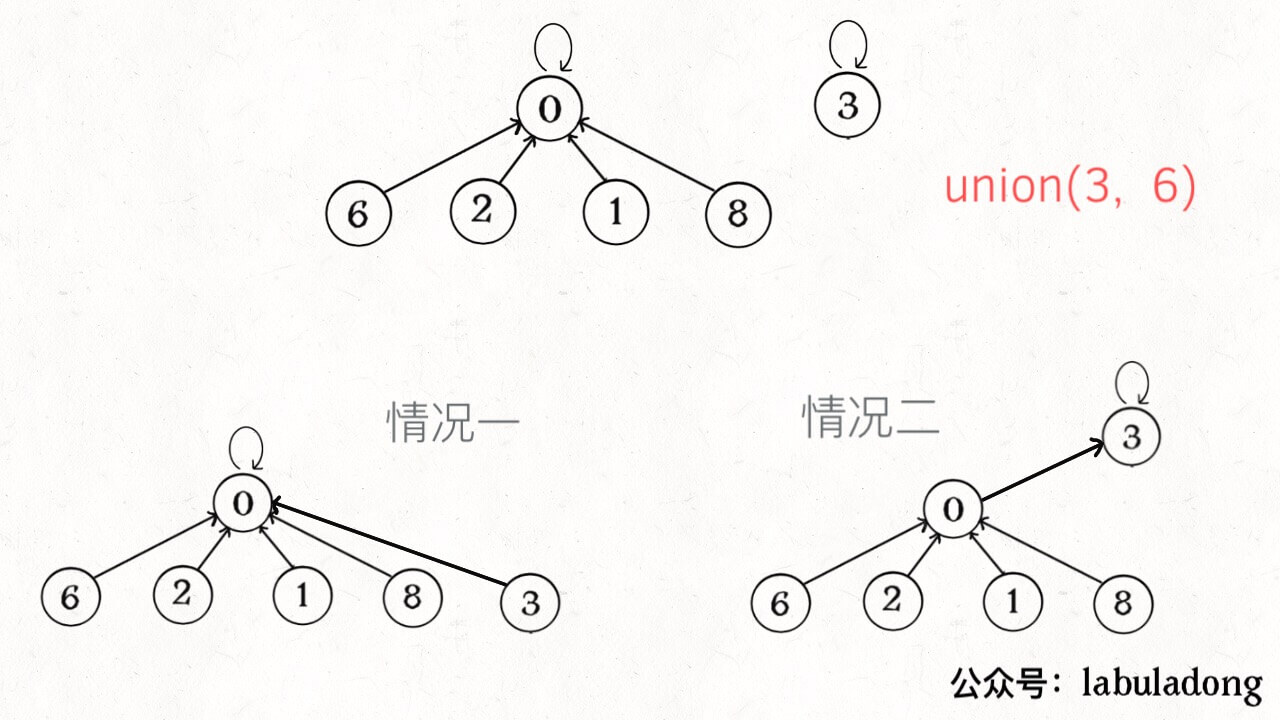 第四章、高频面试系列 - Union-Find算法应用 - 《labuladong的算法小抄》 - 书栈网 · BookStack