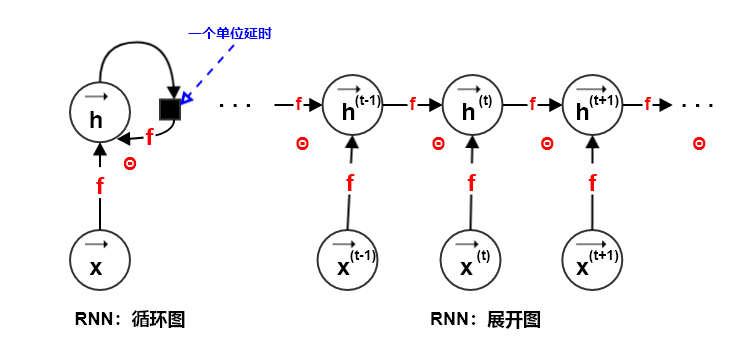 一、RNN计算图 - 图4