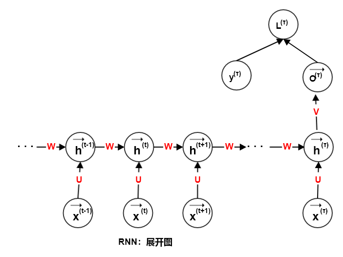 一、RNN计算图 - 图62