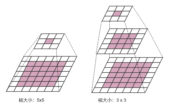 三、基本卷积的变体 - 图24