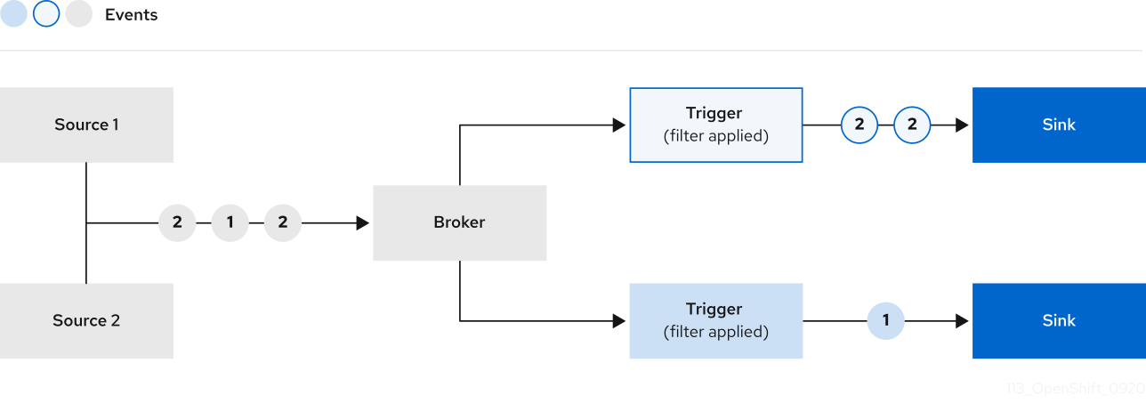 Brokers - About Brokers - 《Knative v1.16 Documentation》 - 书栈网 · BookStack