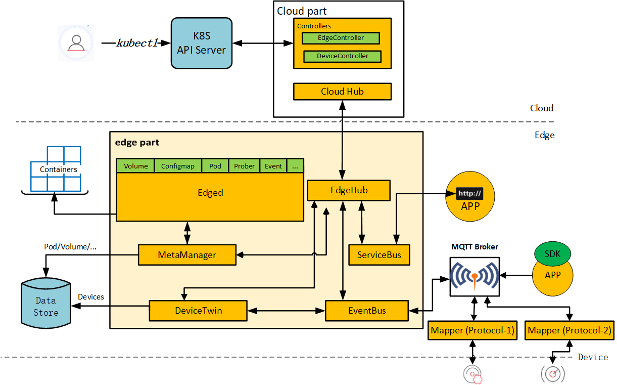 Open source utm. Kubectl.