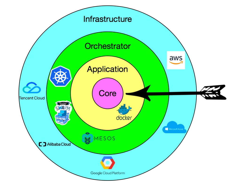 Native core. Cloud native Transformation.