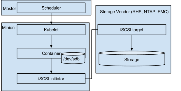 OpenEBS - 使用OpenEBS做持久化存储 - 《Kubernetes中文指南/实践手册(201801)》 - 书栈网 · BookStack