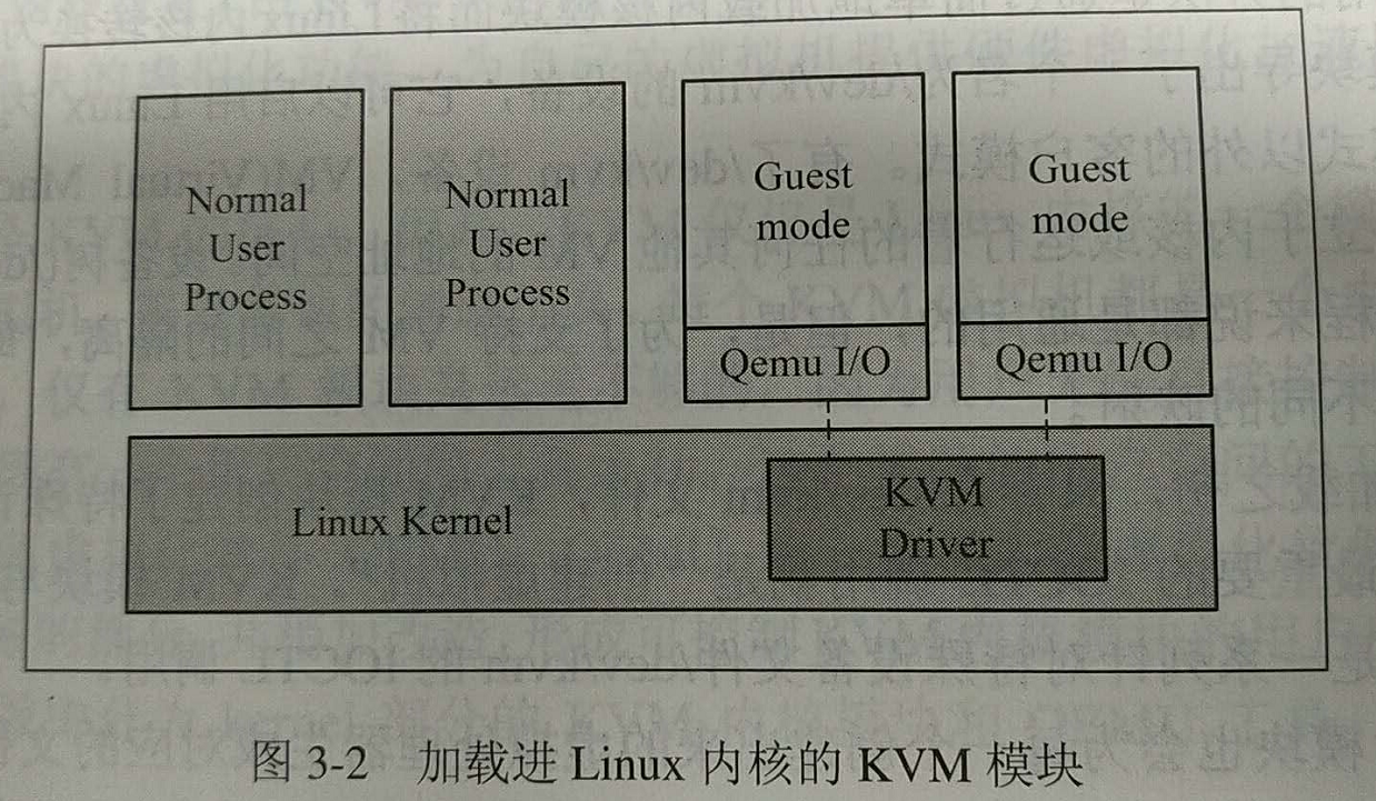 KVM基本结构 - 《QEMU KVM学习笔记》 - 书栈网 · BookStack
