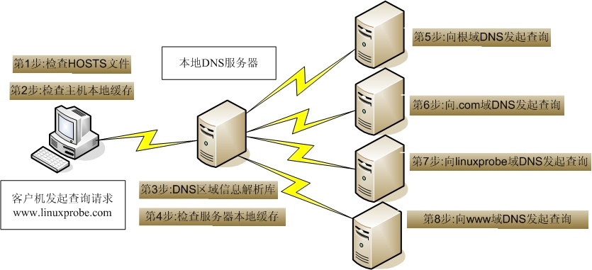 DNS查询流程图