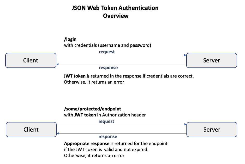 Jwt это. Аутентификация с JWT. JWT авторизация. JWT токен. Json web token authentication.