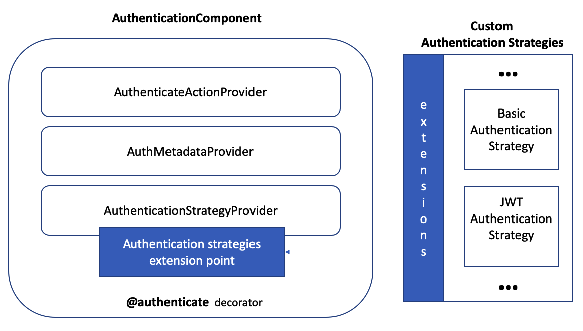 Auth kontur