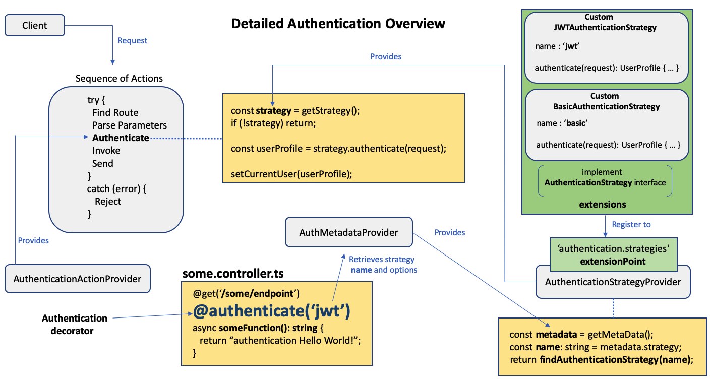 Схема аутентификации basic